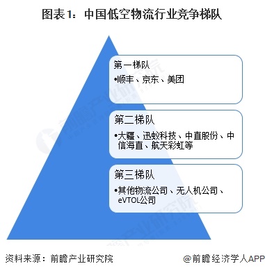 【行业深度】洞察2025：中国低空物流行业竞争格局（附竞争梯队、企业力评价等）(图1)