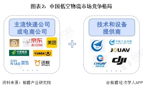 【行业深度】洞察2025：中国低空物流行业竞争格局（附竞争梯队、企业力评价等）(图2)
