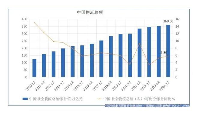 推动中国物流降本增效(图1)