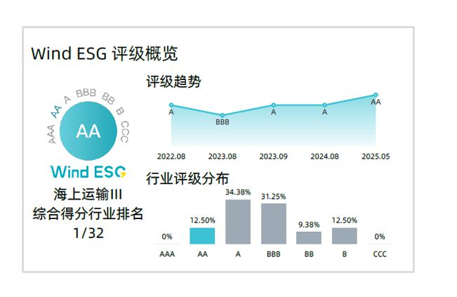 招商轮船获第一名！完美体育网站(图1)