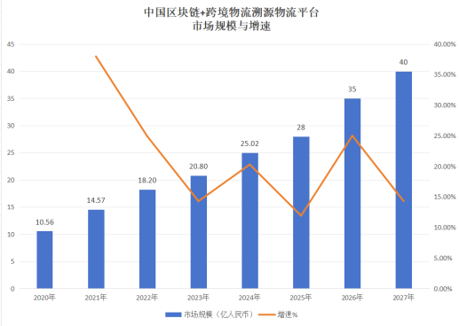 数字物流新生态：区块链应用重塑全球物流产业链(图1)