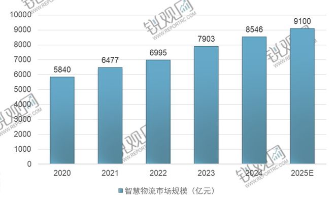 2025-2029年中国智慧物流行业投资机会深度调研报告(图2)