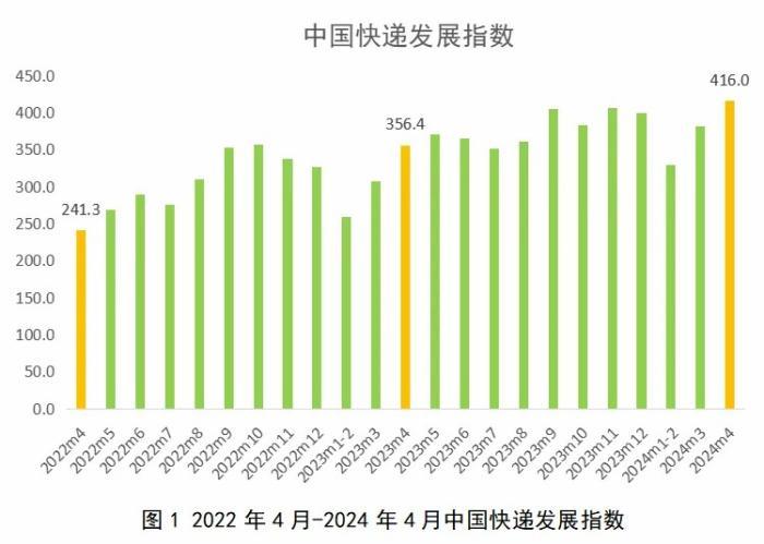 完美体育国家邮政局：2024年4月中国快递发展指数为416同比提升167%br(图1)