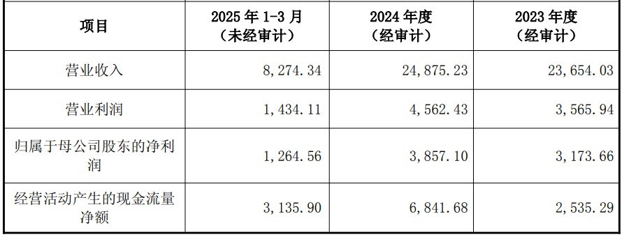 博众精工拟42亿现金收购上市4年仅去年现金流为正(图1)