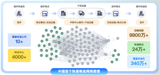 “中国首个快递完美体育网站物流网络数智图谱”震撼发布！(图7)