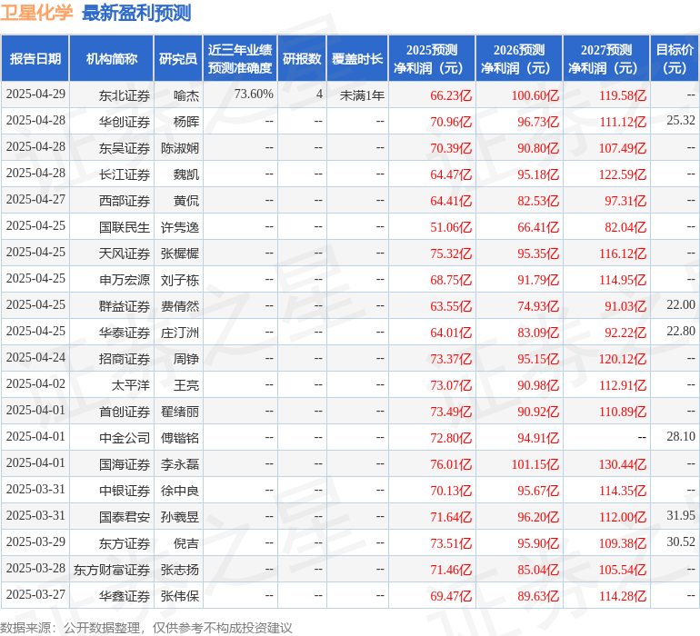 完美体育网站东海证券：给予卫星化学买入评级(图1)