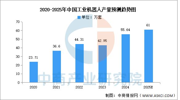 2025年中国工业机器人行业市场前景预测研究报告(图3)