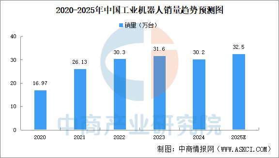 2025年中国工业机器人行业市场前景预测研究报告(图4)