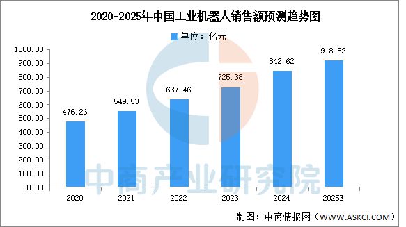 2025年中国工业机器人行业市场前景预测研究报告(图5)