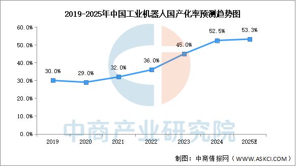 2025年中国工业机器人行业市场前景预测研究报告(图6)