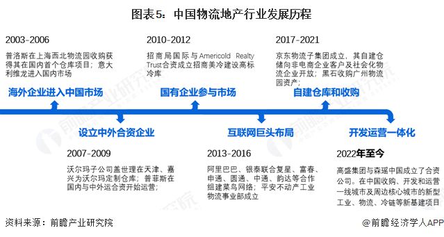 预见2025：《2025年中国物流地产行业全景图谱》（附市场现状、竞争格局和发展趋势等）(图5)