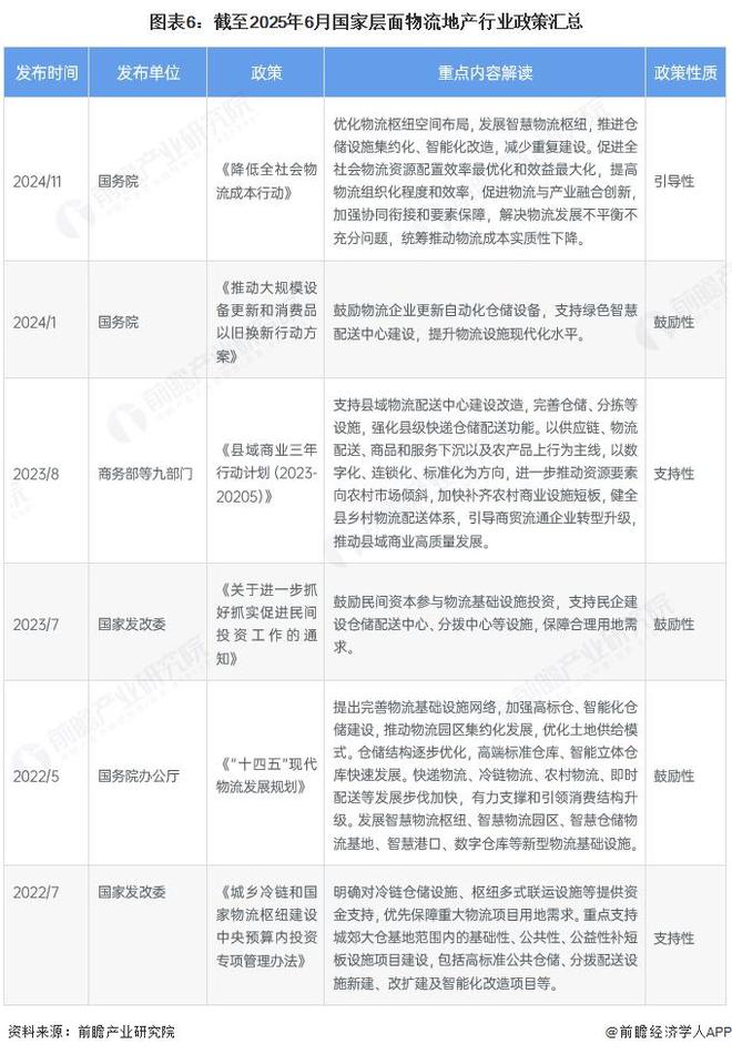预见2025：《2025年中国物流地产行业全景图谱》（附市场现状、竞争格局和发展趋势等）(图6)