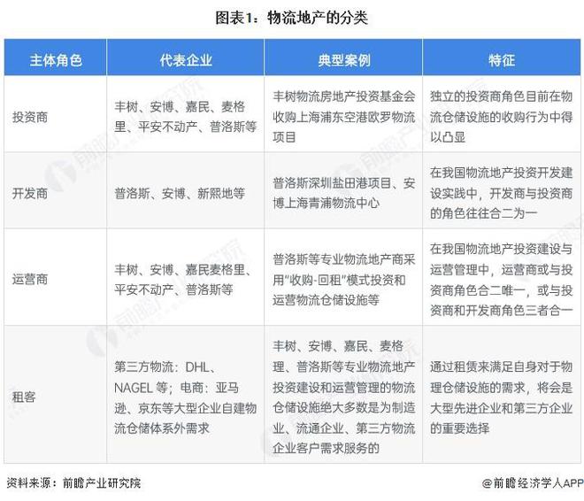 预见2025：《2025年中国物流地产行业全景图谱》（附市场现状、竞争格局和发展趋势等）(图1)