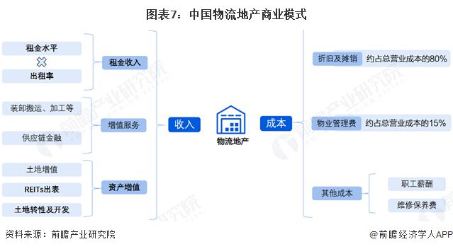 预见2025：《2025年中国物流地产行业全景图谱》（附市场现状、竞争格局和发展趋势等）(图7)