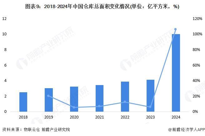 预见2025：《2025年中国物流地产行业全景图谱》（附市场现状、竞争格局和发展趋势等）(图9)
