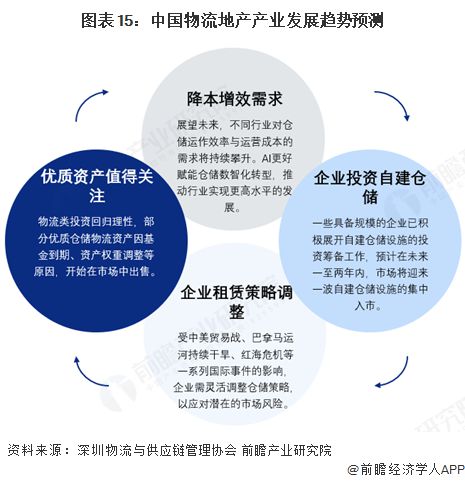 预见2025：《2025年中国物流地产行业全景图谱》（附市场现状、竞争格局和发展趋势等）(图15)