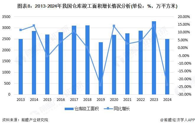 预见2025：《2025年中国物流地产行业全景图谱》（附市场现状、竞争格局和发展趋势等）(图8)