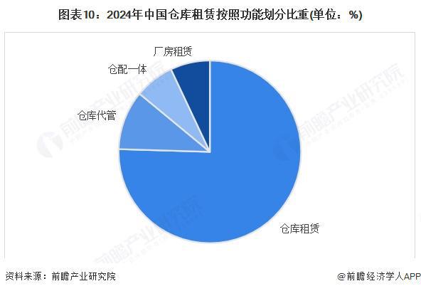 预见2025：《2025年中国物流地产行业全景图谱》（附市场现状、竞争格局和发展趋势等）(图10)