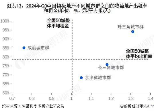 预见2025：《2025年中国物流地产行业全景图谱》（附市场现状、竞争格局和发展趋势等）(图13)
