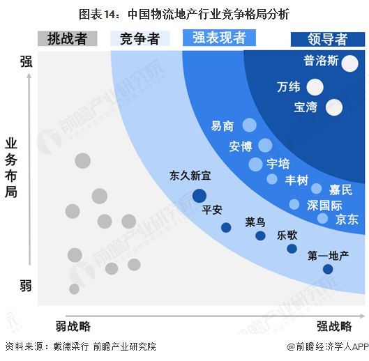 预见2025：《2025年中国物流地产行业全景图谱》（附市场现状、竞争格局和发展趋势等）(图14)