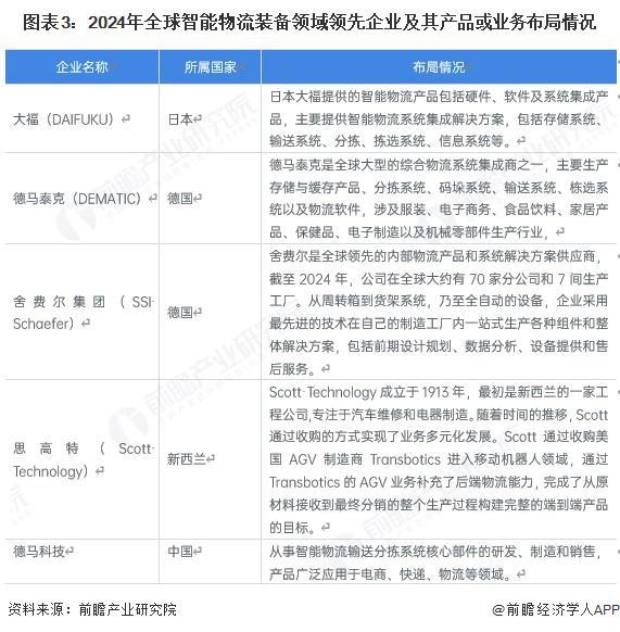 【智能物流装备】行业市场规模：2024年全球智能物流装备行业市场规模约860亿美元仓储占比约24%(图3)