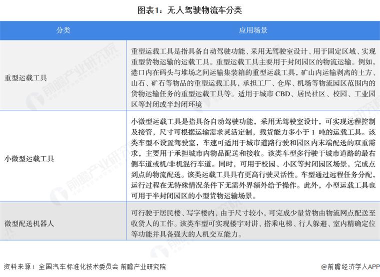 预见 2025：《2025 年中国无人驾驶物流车行业全景图谱》（附市场规模、竞争格局和发展趋势等）(图1)