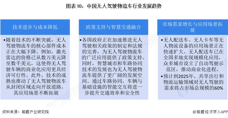 预见 2025：《2025 年中国无人驾驶物流车行业全景图谱》（附市场规模、竞争格局和发展趋势等）(图6)