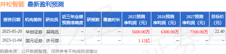 井松智能：7月17日接受机构调研华西证券研究所、国元证券研究所等多家机构参与(图1)