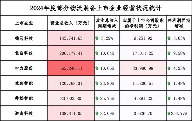 2024年报解读之一最高营业收入增速突破3完美体育网站0%大关“卷”出行业新高度(图1)