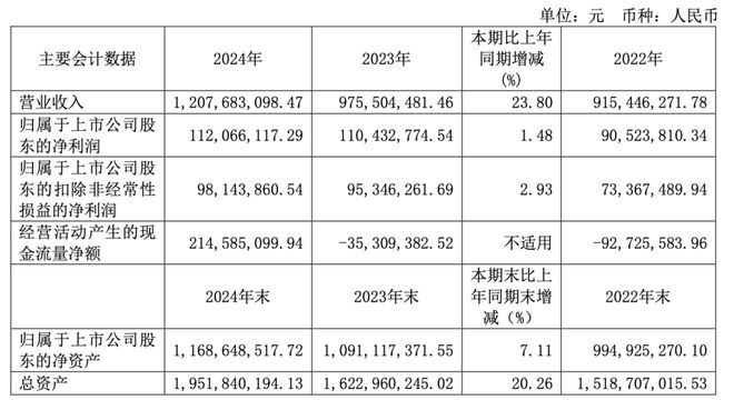 2024年报解读之一最高营业收入增速突破3完美体育网站0%大关“卷”出行业新高度(图2)