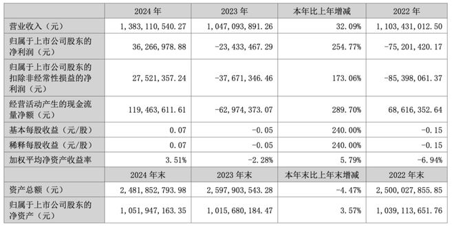 2024年报解读之一最高营业收入增速突破3完美体育网站0%大关“卷”出行业新高度(图5)