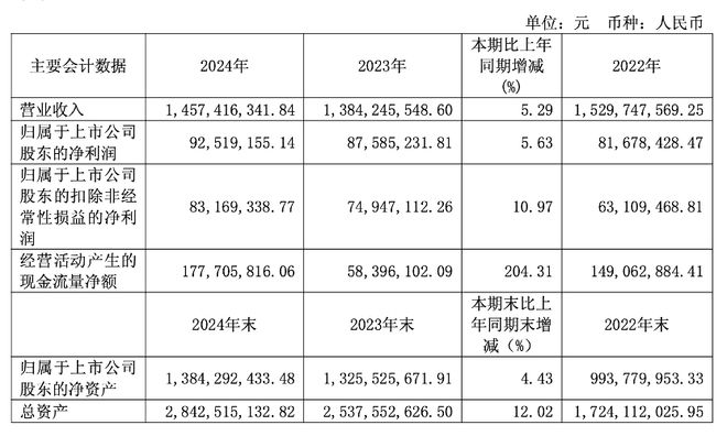 2024年报解读之一最高营业收入增速突破3完美体育网站0%大关“卷”出行业新高度(图3)