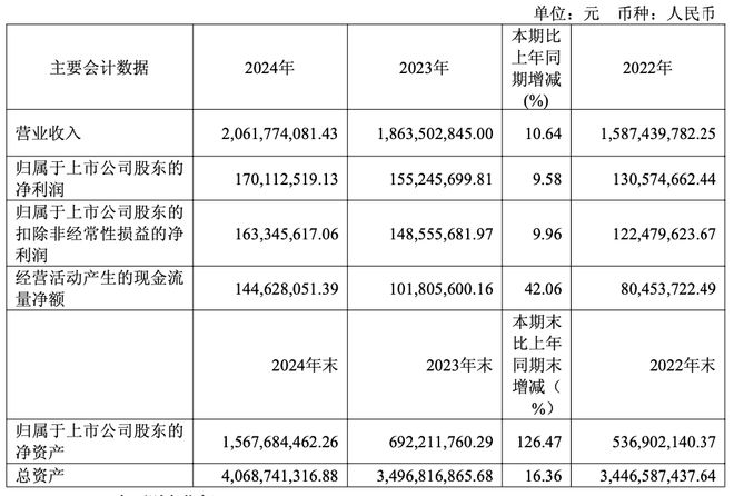 2024年报解读之一最高营业收入增速突破3完美体育网站0%大关“卷”出行业新高度(图4)