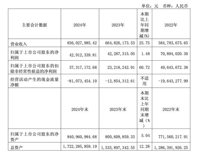 2024年报解读之一最高营业收入增速突破3完美体育网站0%大关“卷”出行业新高度(图6)
