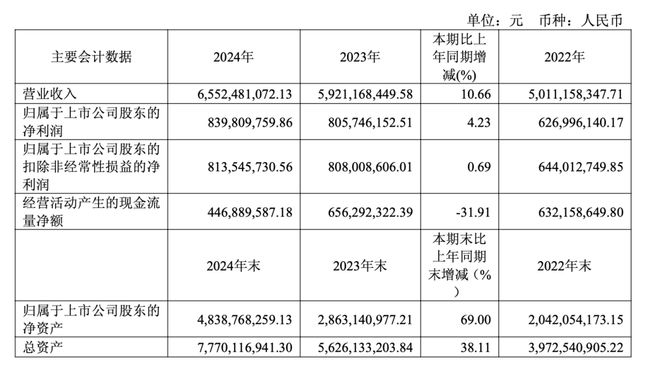 2024年报解读之一最高营业收入增速突破3完美体育网站0%大关“卷”出行业新高度(图8)