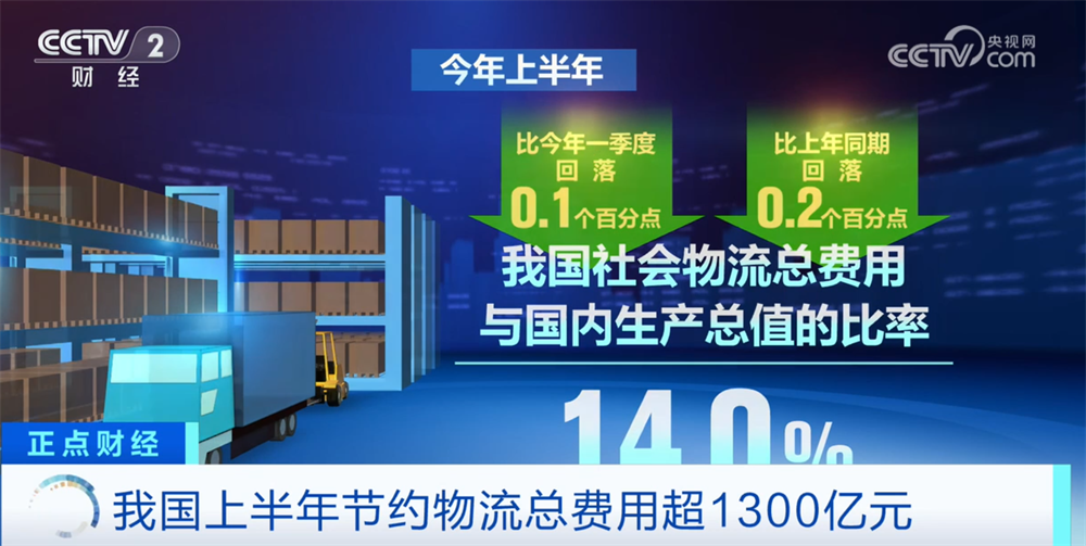 我国上半年节约物流总费用超1300亿元降本增效成效明显(图1)