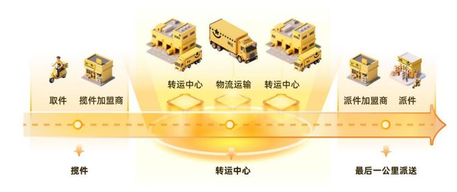一季度利润坍塌！被立案调查韵达快递还能行吗？(图6)