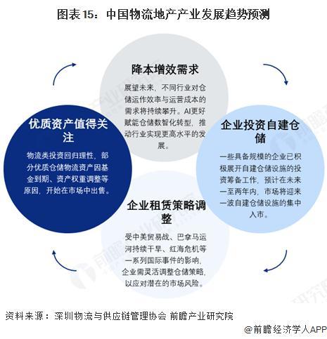 【前瞻分析】2025年中国物流地产行业区域竞争及产业发展前景分析(图2)