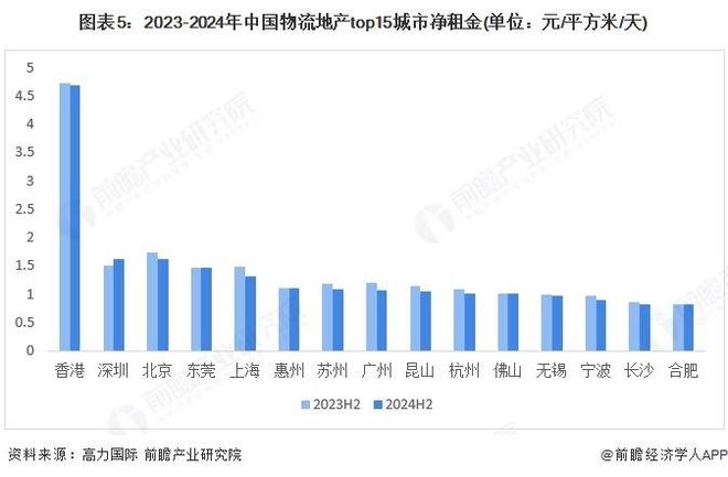【前瞻分析】2025年中国物流地产行业区域竞争及产业发展前景分析(图4)