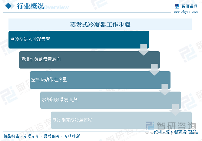 2025年中国蒸发式冷凝器行业工作原理、行业分类、产业链、市场规模、竞争格局及发展趋势研判：在多个领域表现出强劲增长态势