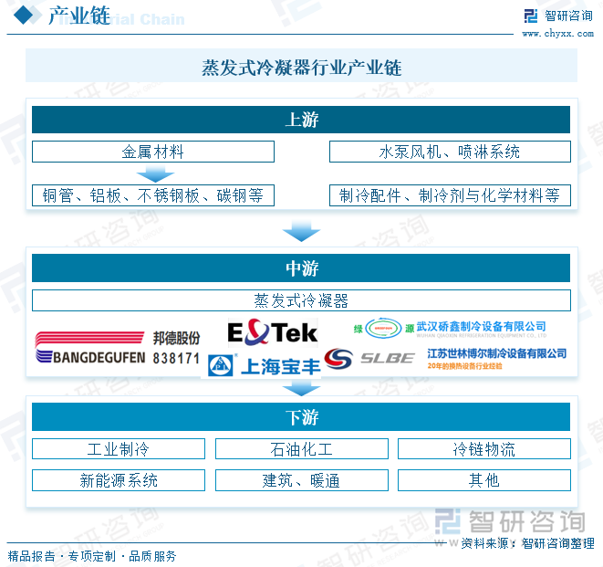 2025年中国蒸发式冷凝器行业工作原理、行业分类、产业链、市场规模、竞争格局及发展趋势研判：在多个领域表现出强劲增长态势市场规模将达22亿元[图](图5)