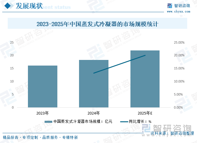 2025年中国蒸发式冷凝器行业工作原理、行业分类、产业链、市场规模、竞争格局及发展趋势研判：在多个领域表现出强劲增长态势市场规模将达22亿元[图](图4)