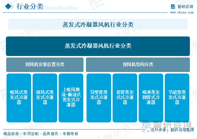 2025年中国蒸发式冷凝器行业工作原理、行业分类、产业链、市场规模、竞争格局及发展趋势研判：在多个领域表现出强劲增长态势市场规模将达22亿元[图](图2)
