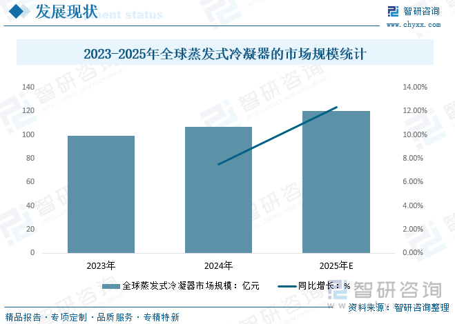 2025年中国蒸发式冷凝器行业工作原理、行业分类、产业链、市场规模、竞争格局及发展趋势研判：在多个领域表现出强劲增长态势市场规模将达22亿元[图](图3)