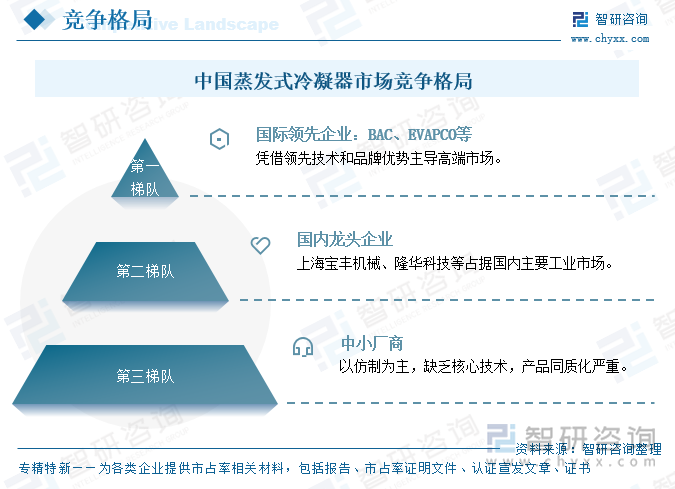 2025年中国蒸发式冷凝器行业工作原理、行业分类、产业链、市场规模、竞争格局及发展趋势研判：在多个领域表现出强劲增长态势市场规模将达22亿元[图](图6)
