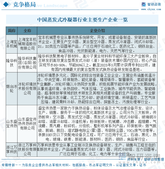 2025年中国蒸发式冷凝器行业工作原理、行业分类、产业链、市场规模、竞争格局及发展趋势研判：在多个领域表现出强劲增长态势市场规模将达22亿元[图](图7)