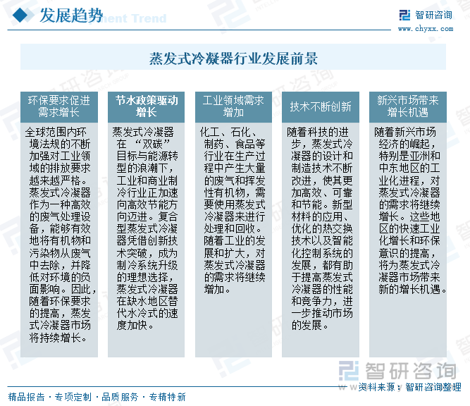 2025年中国蒸发式冷凝器行业工作原理、行业分类、产业链、市场规模、竞争格局及发展趋势研判：在多个领域表现出强劲增长态势市场规模将达22亿元[图](图8)