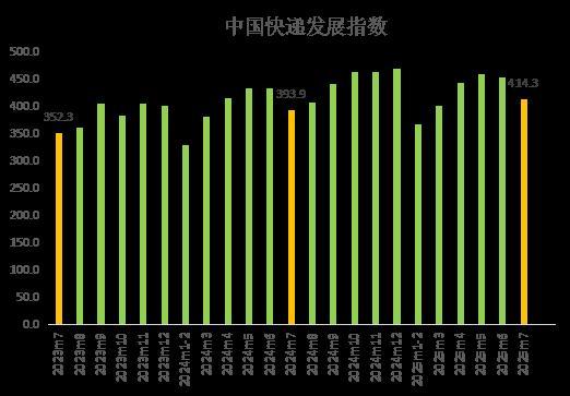 7月中国快递发展指数为4143同比提升52%