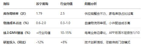 AI视角下互联网“大厂病”系列之24：苏宁易购的问题、根源与解决方案完美体育网站(图3)