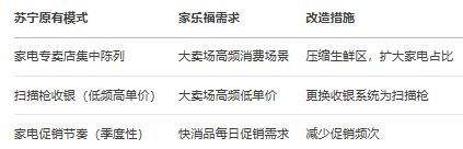 AI视角下互联网“大厂病”系列之24：苏宁易购的问题、根源与解决方案完美体育网站(图9)